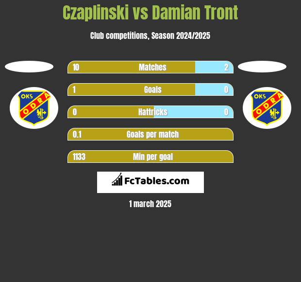 Czaplinski vs Damian Tront h2h player stats