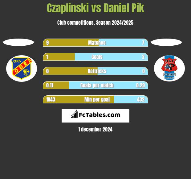 Czaplinski vs Daniel Pik h2h player stats