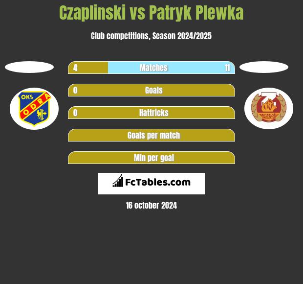 Czaplinski vs Patryk Plewka h2h player stats