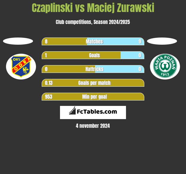 Czaplinski vs Maciej Zurawski h2h player stats