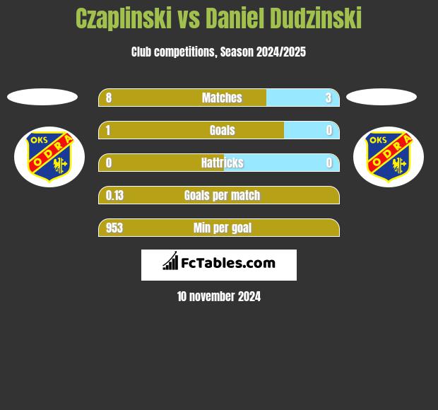 Czaplinski vs Daniel Dudzinski h2h player stats