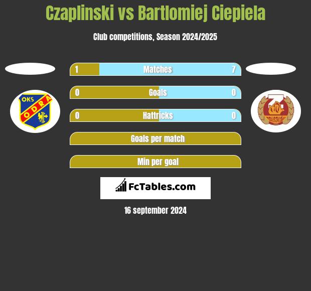 Czaplinski vs Bartlomiej Ciepiela h2h player stats