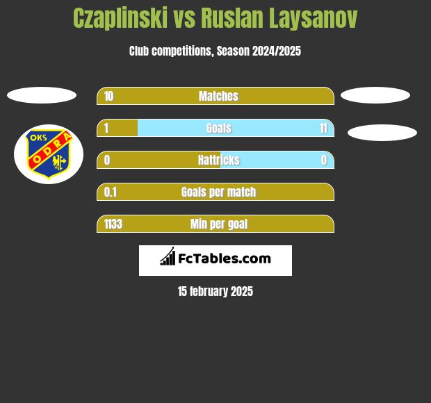 Czaplinski vs Ruslan Laysanov h2h player stats