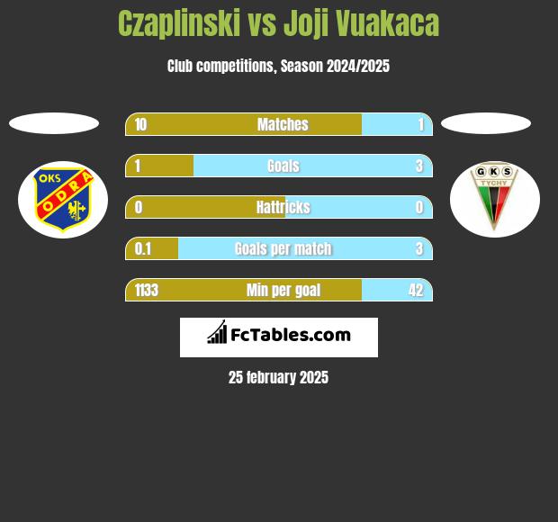 Czaplinski vs Joji Vuakaca h2h player stats