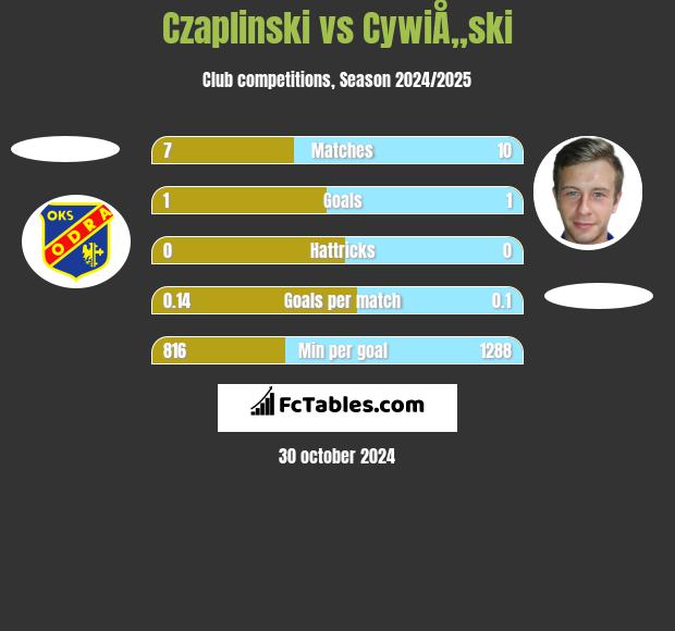 Czaplinski vs CywiÅ„ski h2h player stats