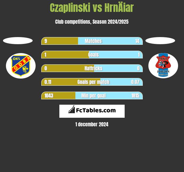 Czaplinski vs HrnÄiar h2h player stats