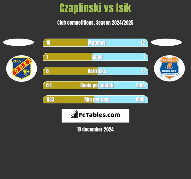 Czaplinski vs Isik h2h player stats