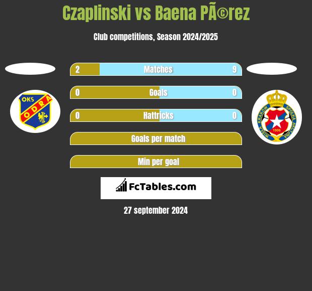 Czaplinski vs Baena PÃ©rez h2h player stats