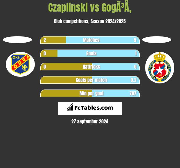 Czaplinski vs GogÃ³Å‚ h2h player stats