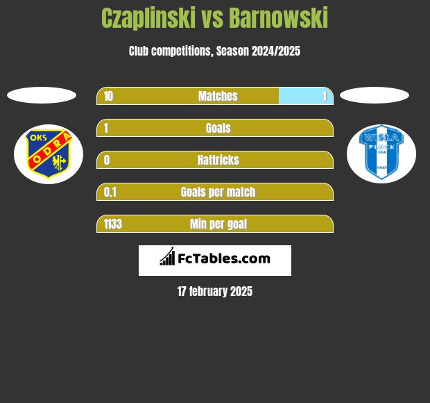 Czaplinski vs Barnowski h2h player stats