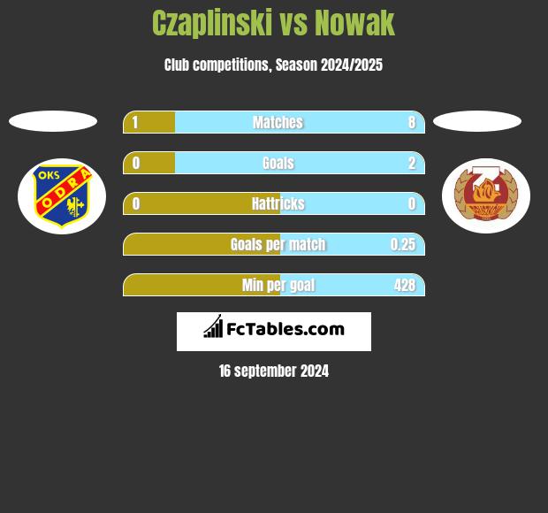 Czaplinski vs Nowak h2h player stats