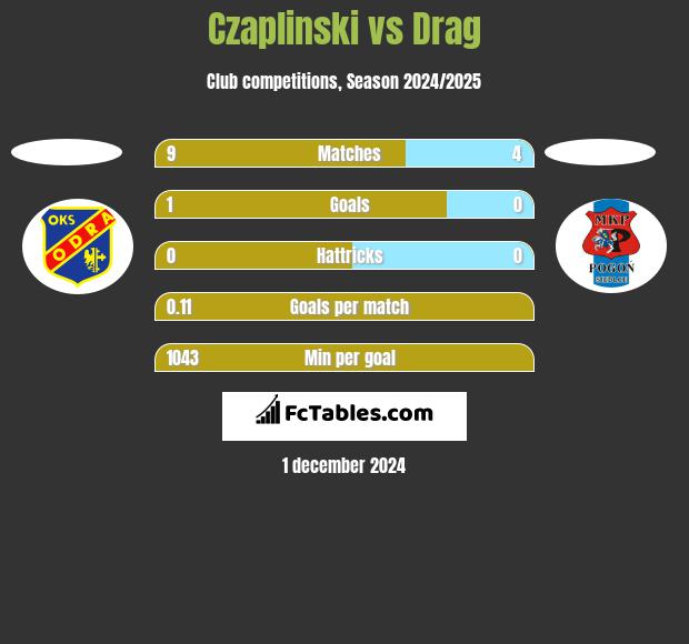 Czaplinski vs Drag h2h player stats