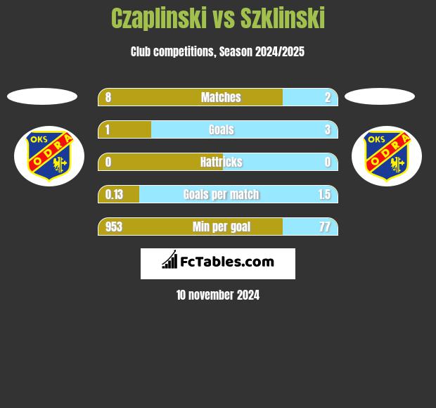 Czaplinski vs Szklinski h2h player stats