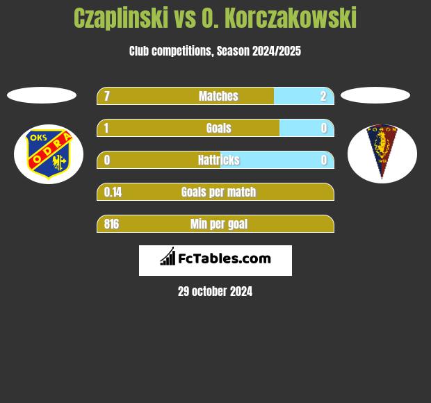 Czaplinski vs O. Korczakowski h2h player stats