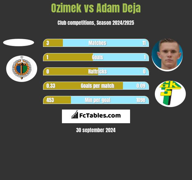 Ozimek vs Adam Deja h2h player stats