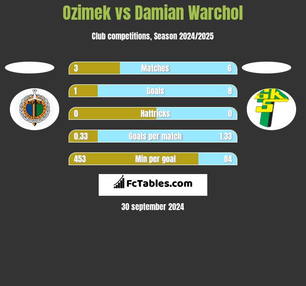 Ozimek vs Damian Warchoł h2h player stats