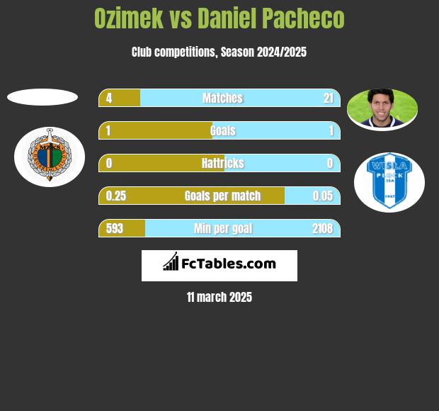 Ozimek vs Daniel Pacheco h2h player stats