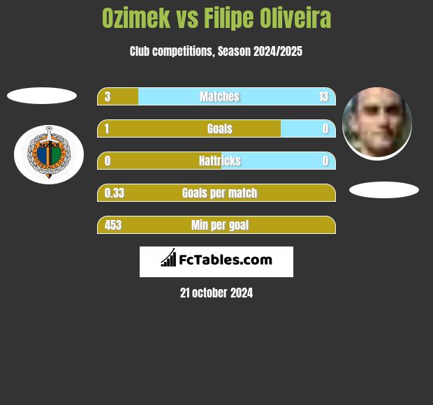 Ozimek vs Filipe Oliveira h2h player stats