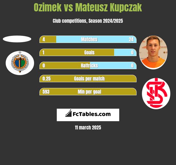 Ozimek vs Mateusz Kupczak h2h player stats