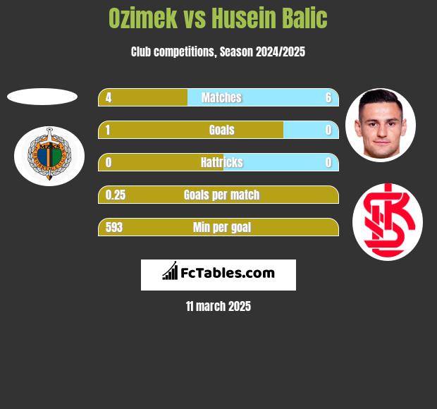 Ozimek vs Husein Balic h2h player stats