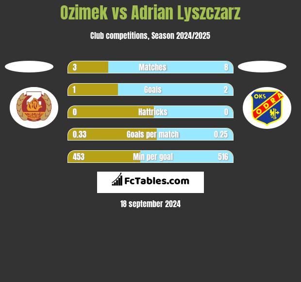 Ozimek vs Adrian Lyszczarz h2h player stats