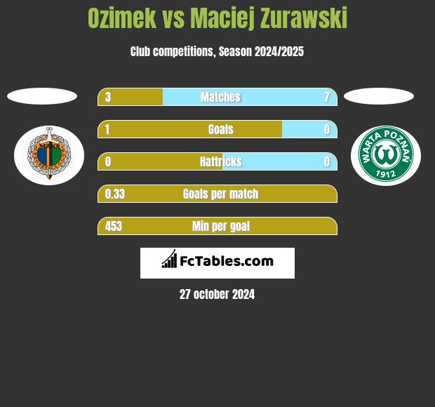 Ozimek vs Maciej Zurawski h2h player stats