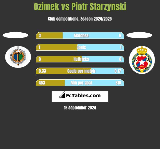 Ozimek vs Piotr Starzynski h2h player stats