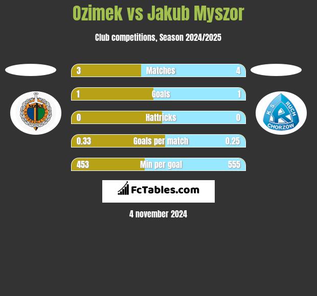 Ozimek vs Jakub Myszor h2h player stats