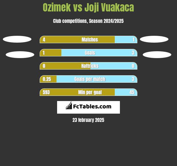 Ozimek vs Joji Vuakaca h2h player stats