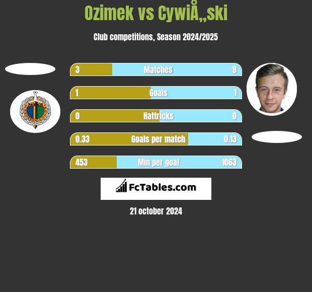 Ozimek vs CywiÅ„ski h2h player stats