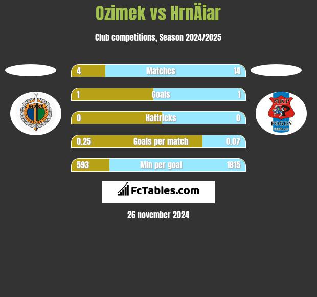 Ozimek vs HrnÄiar h2h player stats