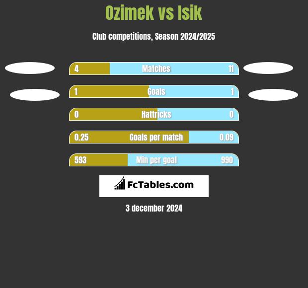 Ozimek vs Isik h2h player stats