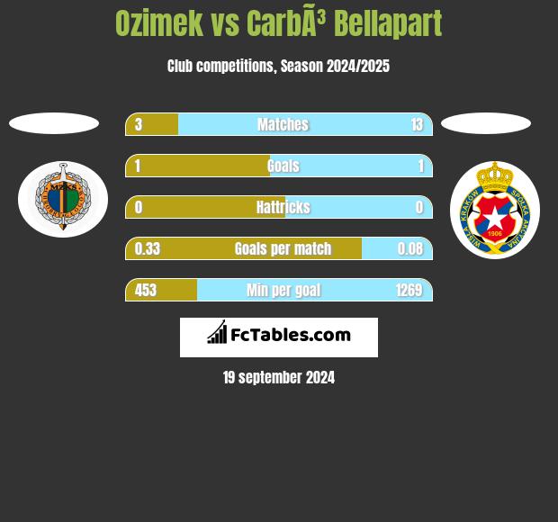 Ozimek vs CarbÃ³ Bellapart h2h player stats