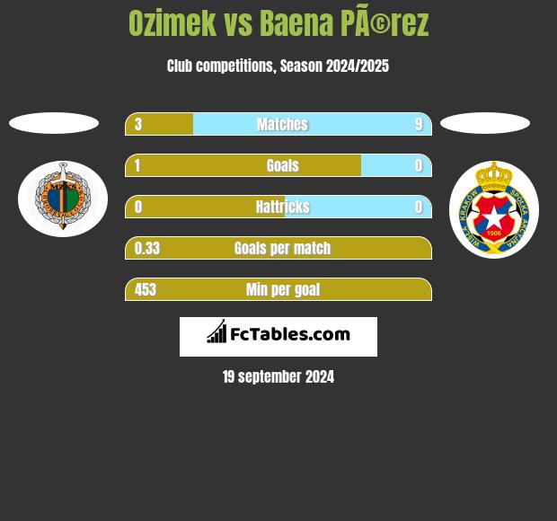 Ozimek vs Baena PÃ©rez h2h player stats