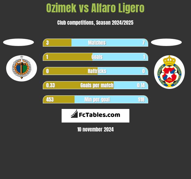 Ozimek vs Alfaro Ligero h2h player stats