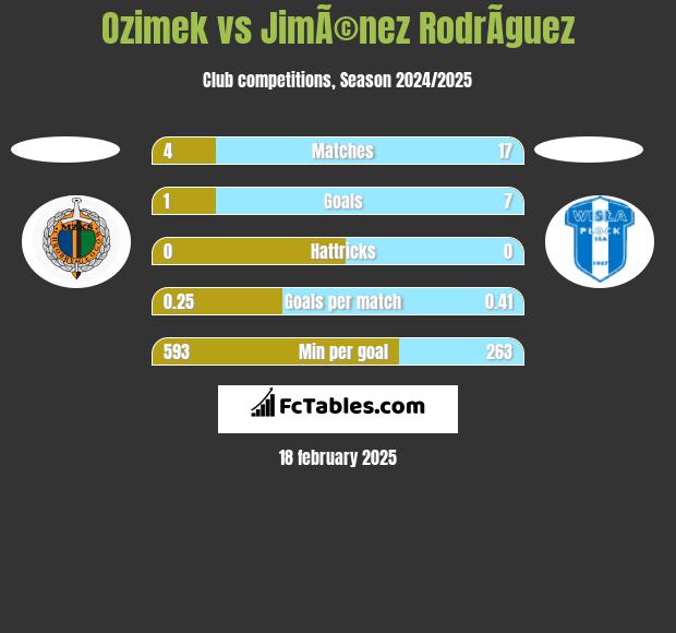 Ozimek vs JimÃ©nez RodrÃ­guez h2h player stats