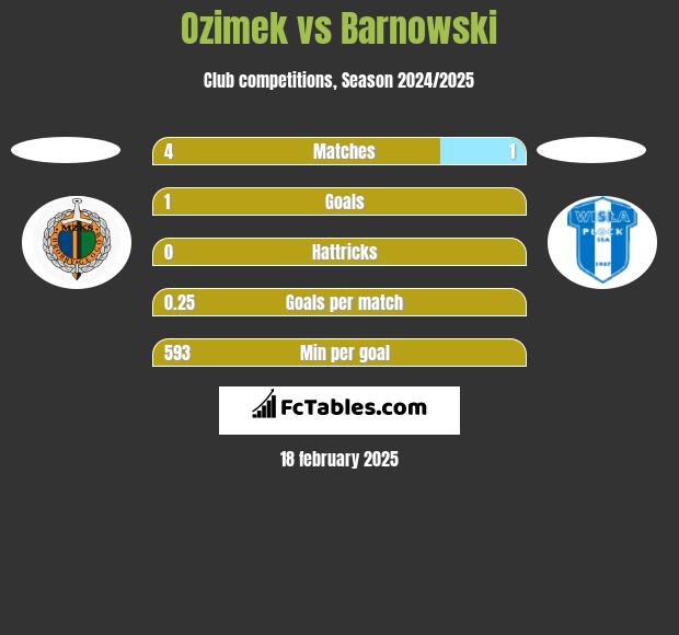 Ozimek vs Barnowski h2h player stats