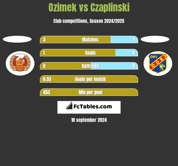 Ozimek vs Czaplinski h2h player stats