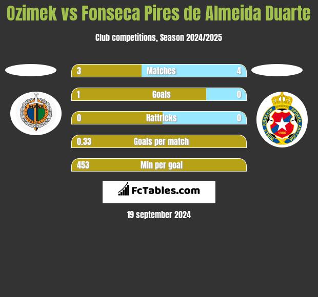 Ozimek vs Fonseca Pires de Almeida Duarte h2h player stats