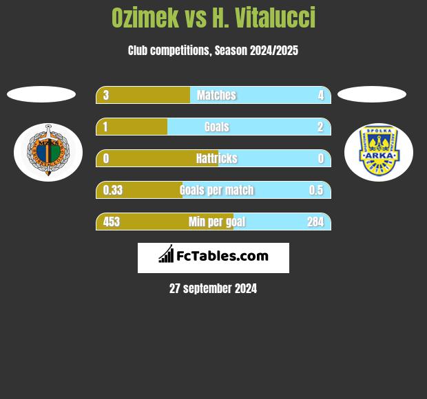 Ozimek vs H. Vitalucci h2h player stats