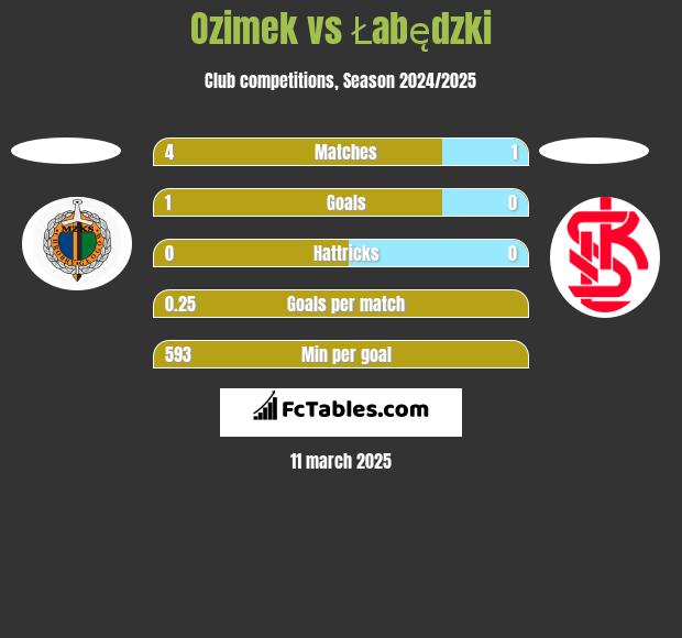 Ozimek vs Łabędzki h2h player stats