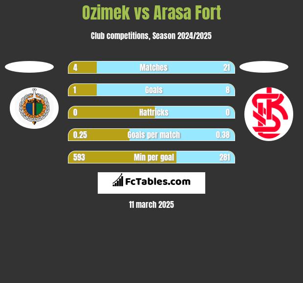 Ozimek vs Arasa Fort h2h player stats