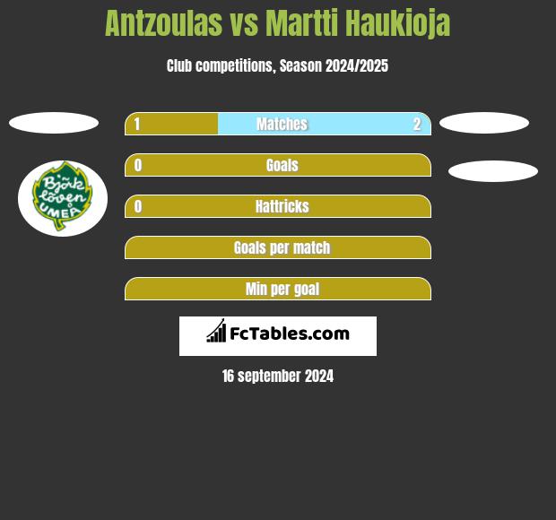 Antzoulas vs Martti Haukioja h2h player stats