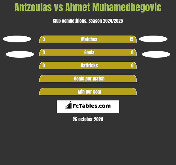 Antzoulas vs Ahmet Muhamedbegovic h2h player stats