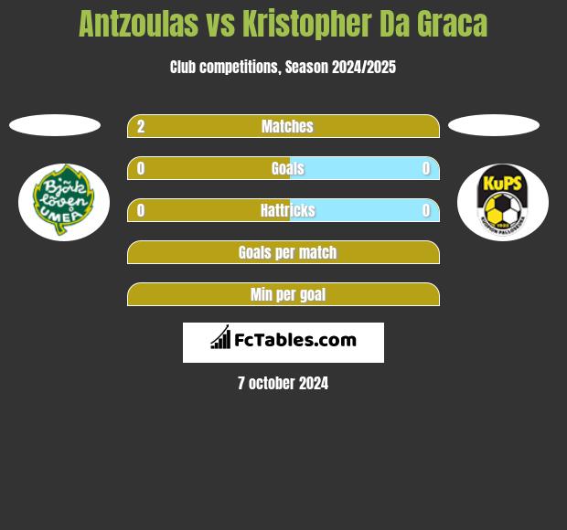 Antzoulas vs Kristopher Da Graca h2h player stats