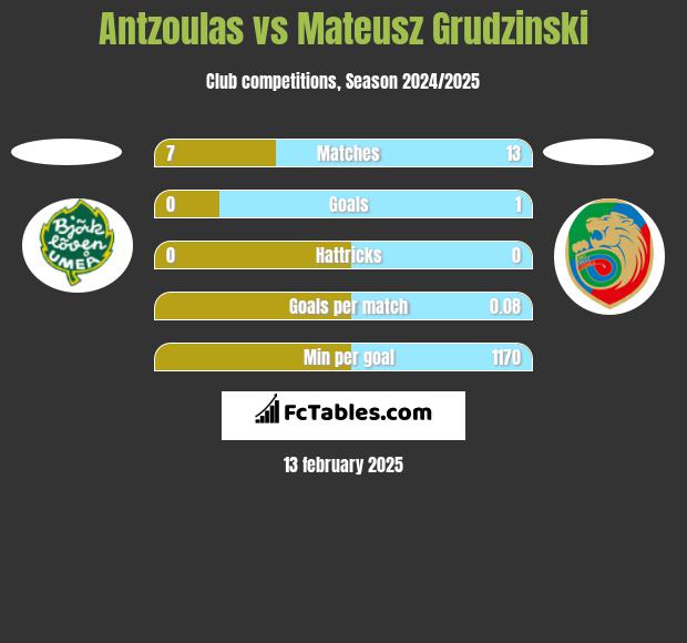 Antzoulas vs Mateusz Grudzinski h2h player stats