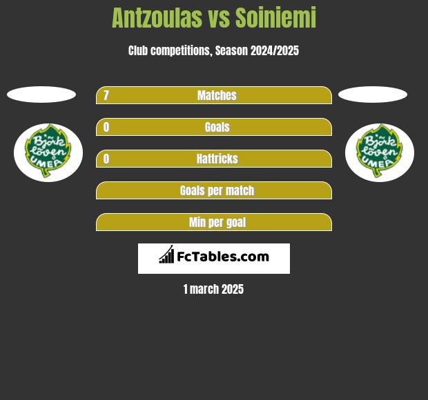 Antzoulas vs Soiniemi h2h player stats