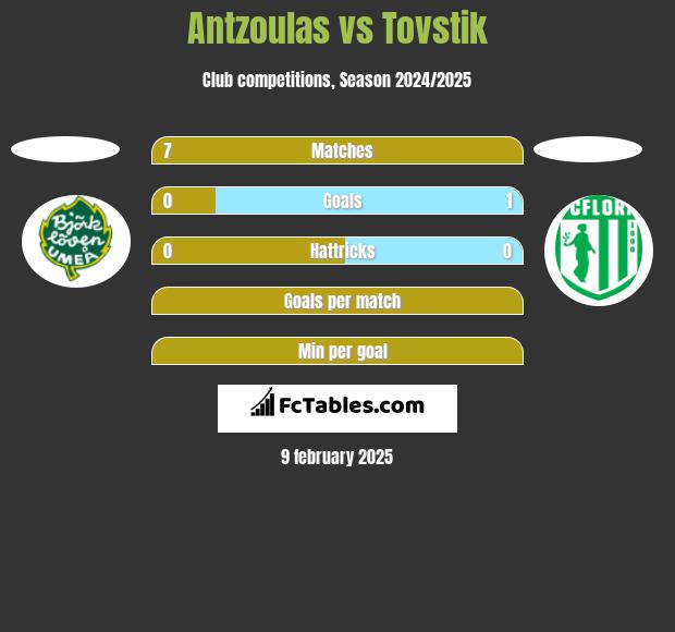 Antzoulas vs Tovstik h2h player stats