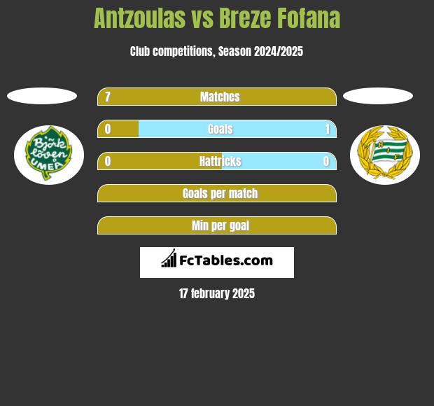 Antzoulas vs Breze Fofana h2h player stats