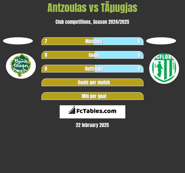 Antzoulas vs TÃµugjas h2h player stats